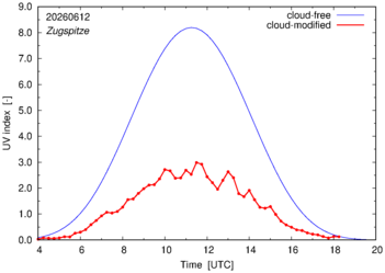 UV index for Zugspitze of 12 June 2026