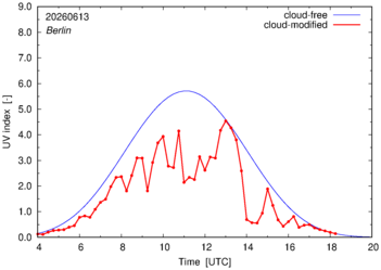 UV index for Berlin of 13 June 2026