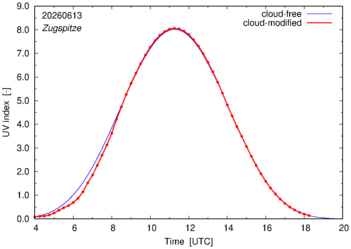 UV index for Zugspitze of 13 June 2026