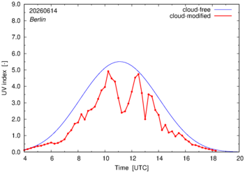 UV index for Berlin of 14 June 2026