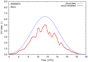 UV index for Bonn of 14 June 2026
