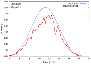 UV index for Zugspitze of 14 June 2026