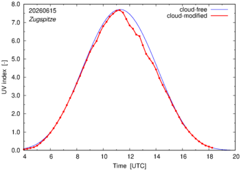 UV index for Zugspitze of 15 June 2026