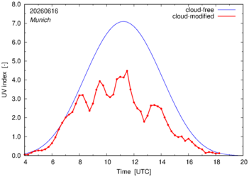 UV index for Munich of 16 June 2026