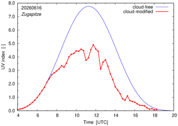 UV index for Zugspitze of 16 June 2026