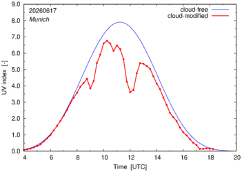 UV index for Munich of 17 June 2026