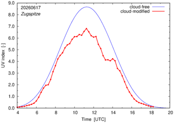 UV index for Zugspitze of 17 June 2026