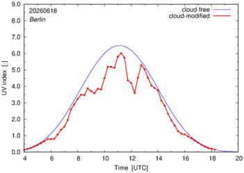 UV index for Berlin of 18 June 2026