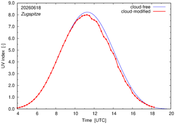 UV index for Zugspitze of 18 June 2026