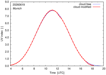 UV index for Munich of 19 June 2026