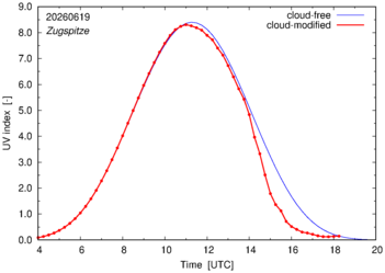 UV index for Zugspitze of 19 June 2026