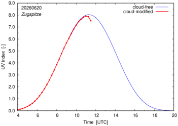 UV index for Zugspitze of 20 June 2026