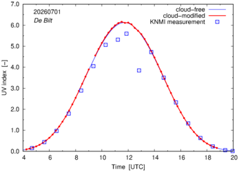 UV index comparison with RIVM data