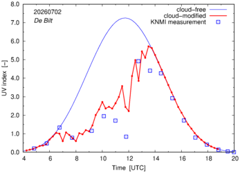 UV index comparison with RIVM data