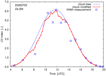 UV index comparison with RIVM data