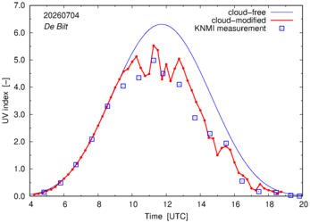 UV index comparison with RIVM data