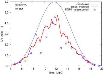 UV index comparison with RIVM data