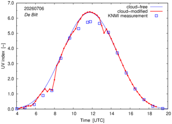 UV index comparison with RIVM data