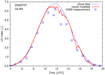 UV index comparison with RIVM data