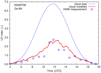 UV index comparison with RIVM data