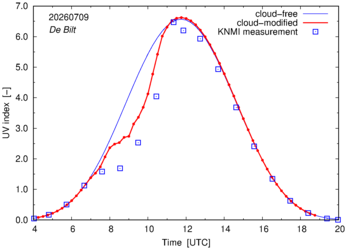 UV index comparison with RIVM data