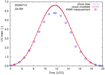 UV index comparison with RIVM data
