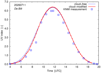 UV index comparison with RIVM data