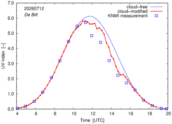 UV index comparison with RIVM data