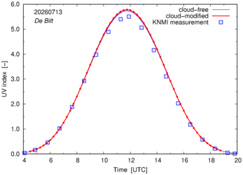 UV index comparison with RIVM data
