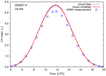 UV index comparison with RIVM data
