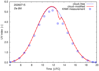 UV index comparison with RIVM data
