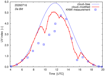 UV index comparison with RIVM data