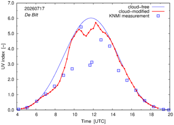 UV index comparison with RIVM data
