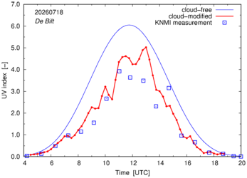 UV index comparison with RIVM data