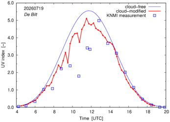 UV index comparison with RIVM data