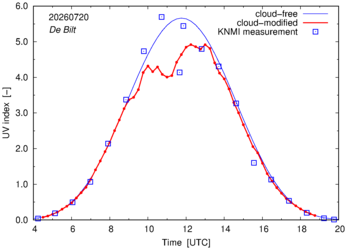 UV index comparison with RIVM data