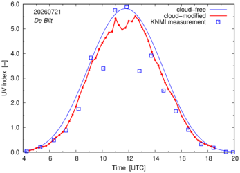 UV index comparison with RIVM data