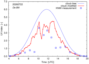 UV index comparison with RIVM data