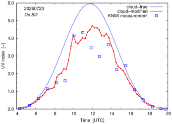 UV index comparison with RIVM data
