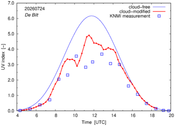 UV index comparison with RIVM data