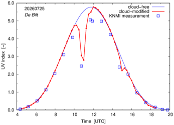 UV index comparison with RIVM data