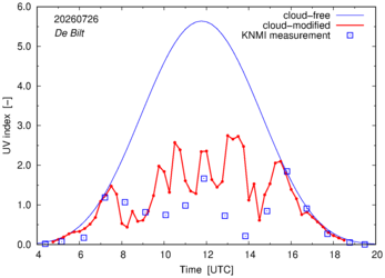 UV index comparison with RIVM data