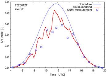 UV index comparison with RIVM data