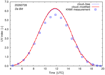 UV index comparison with RIVM data