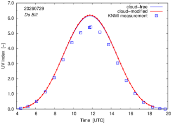 UV index comparison with RIVM data