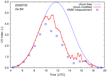 UV index comparison with RIVM data