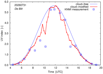 UV index comparison with RIVM data