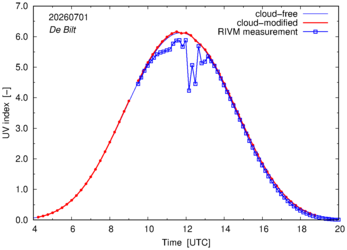 UV index comparison with RIVM data