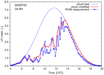 UV index comparison with RIVM data