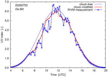 UV index comparison with RIVM data